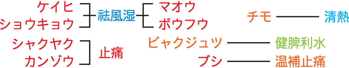 生薬構成